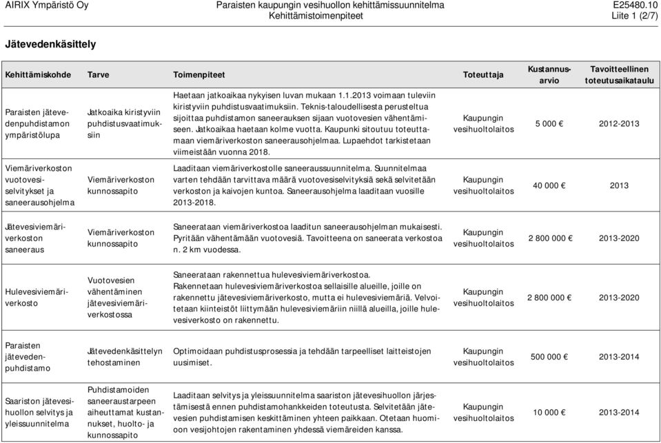 Teknis-taloudellisesta perusteltua sijoittaa puhdistamon saneerauksen sijaan vuotovesien vähentämiseen. Jatkoaikaa haetaan kolme vuotta.