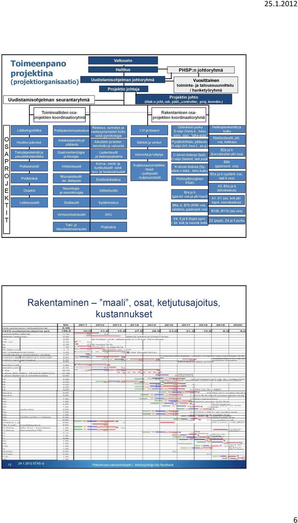) Toiminnallisten osaprojektien koordinaatioryhmä Rakentamisen osaprojektien koordinaatioryhmä O S A P R O J E K T I T Lääkelogistiikka Huollon palvelut Tietojärjestelmät ja perustietotekniikka