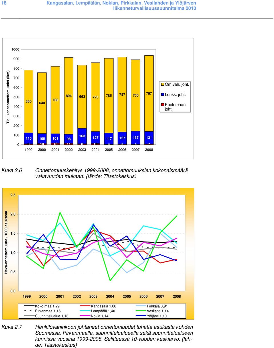 6 Onnettomuuskehitys 1999-2008, onnettomuuksien kokonaismäärä vakavuuden mukaan.