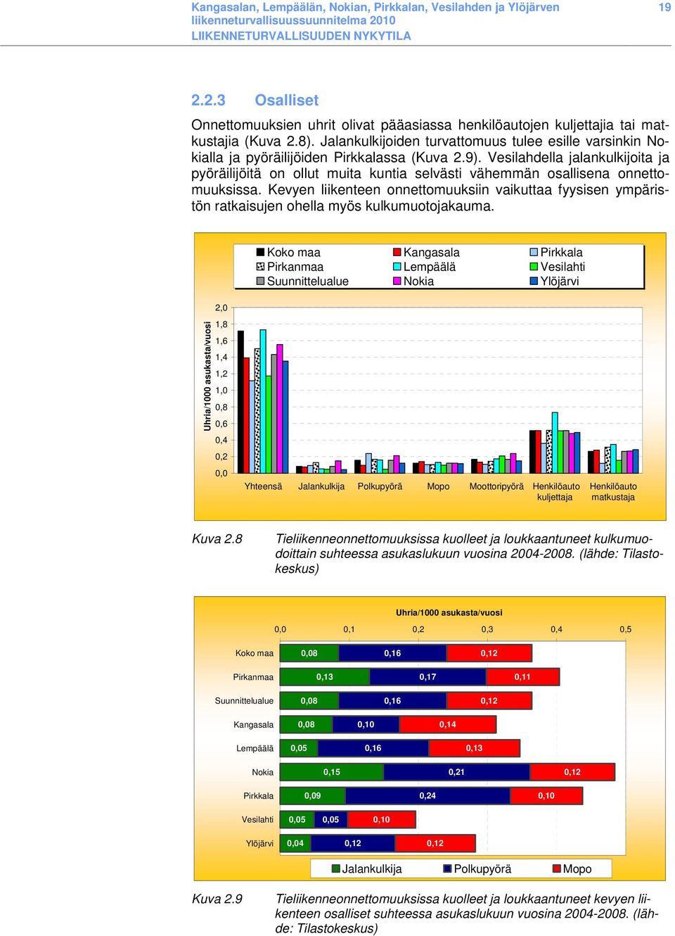 Jalankulkijoiden turvattomuus tulee esille varsinkin Nokialla ja pyöräilijöiden Pirkkalassa (Kuva 2.9).