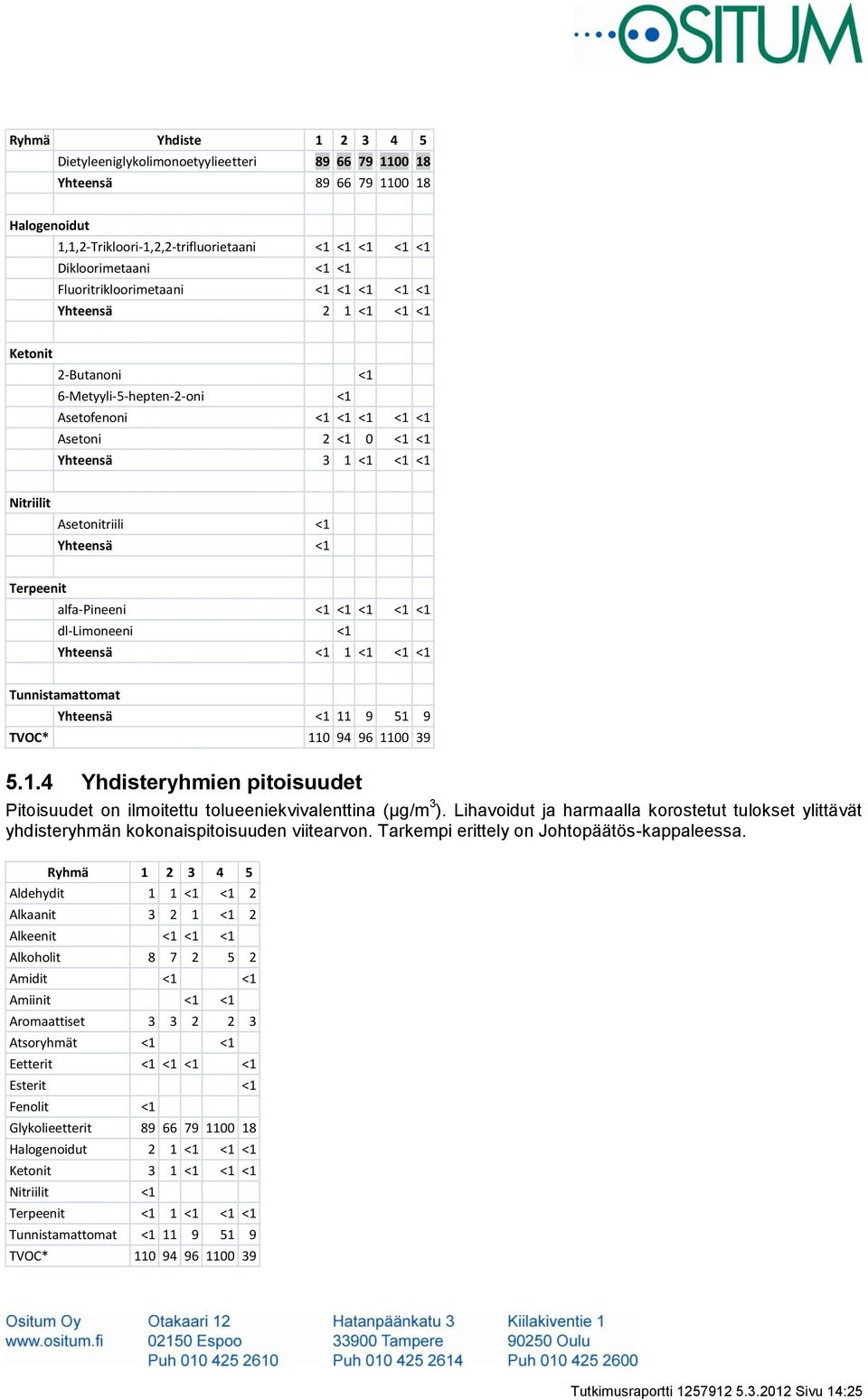 Asetonitriili <1 Yhteensä <1 Terpeenit alfa-pineeni <1 <1 <1 <1 <1 dl-limoneeni <1 Yhteensä <1 1 <1 <1 <1 Tunnistamattomat Yhteensä <1 11 9 51 9 TVOC* 110 94 96 1100 39 5.1.4 Yhdisteryhmien pitoisuudet Pitoisuudet on ilmoitettu tolueeniekvivalenttina (µg/m 3 ).