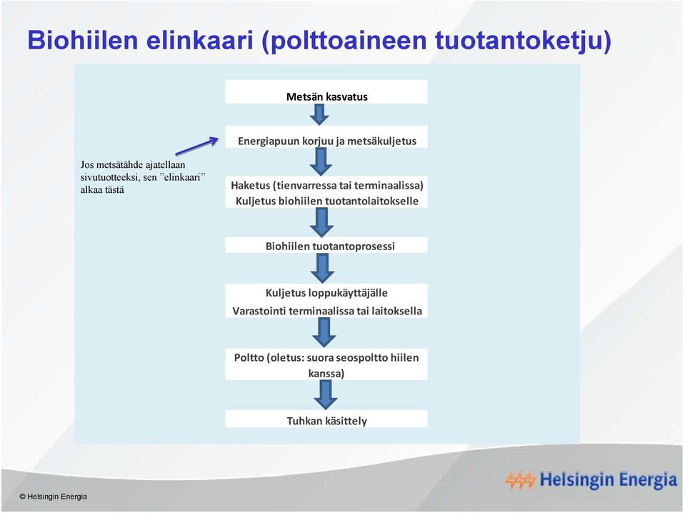 terminaalissa) Kuljetus biohiilen tuotantolaitokselle Biohiilen tuotantoprosessi Kuljetus