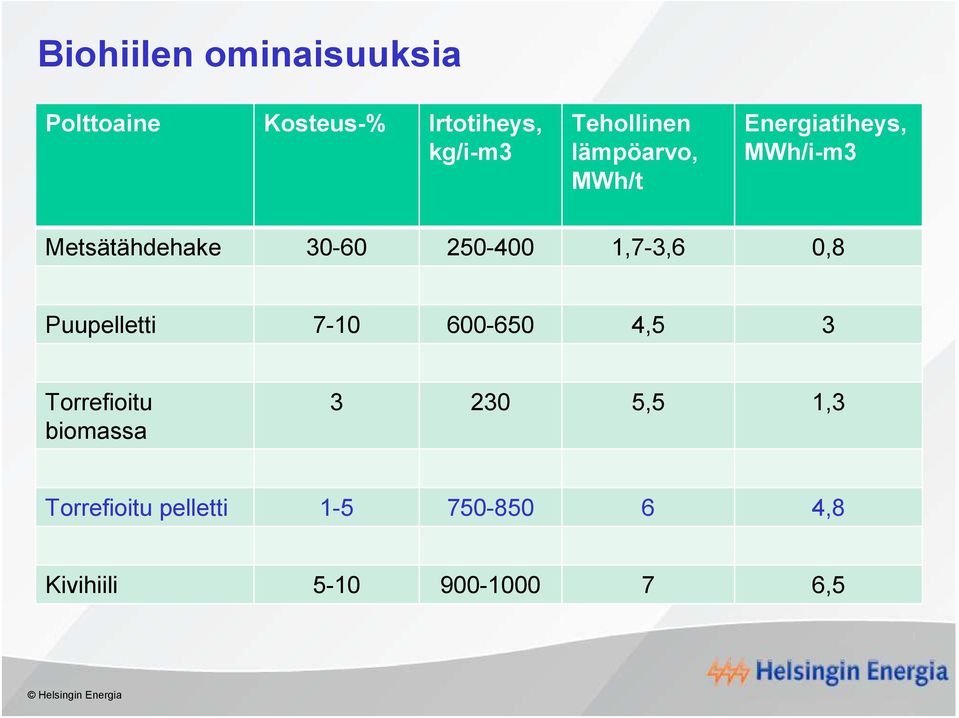 250-400 1,7-3,6 0,8 Puupelletti 7-10 600-650 4,5 3 Torrefioitu biomassa