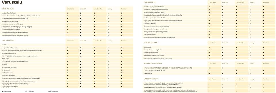 sidontakoukut 4 kpl Tavaratilan kiinnityskiskot ja koukut (Wagon) Suksiluukku takaistuimen keskikyynärnojassa TURVALLISUUS Aktiivinen Levyjarrut edessä ja takana ABS & EBD (lukkiutumattomat jarrut ja