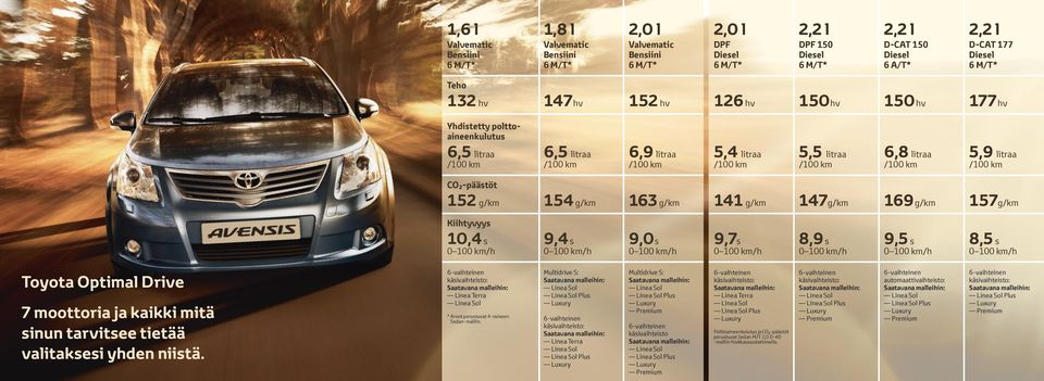 177 hv hv hv hv hv hv hv 5,5 5,9 CO2-päästöt 152 Kiihtyvyys 10,4 g/km s 0 100 km/h 154 9,4 163 9,0 141 9,7 147 8,9 169 9,5 157 g/km g/km g/km g/km g/km g/km 8,5 s s s s s s 0 100 km/h 0 100 km/h 0
