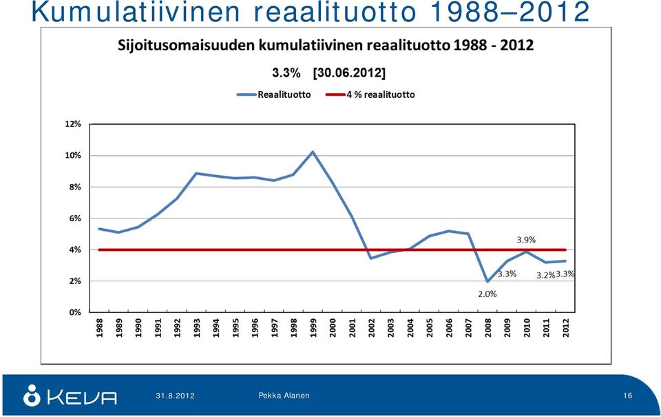 1988 2012