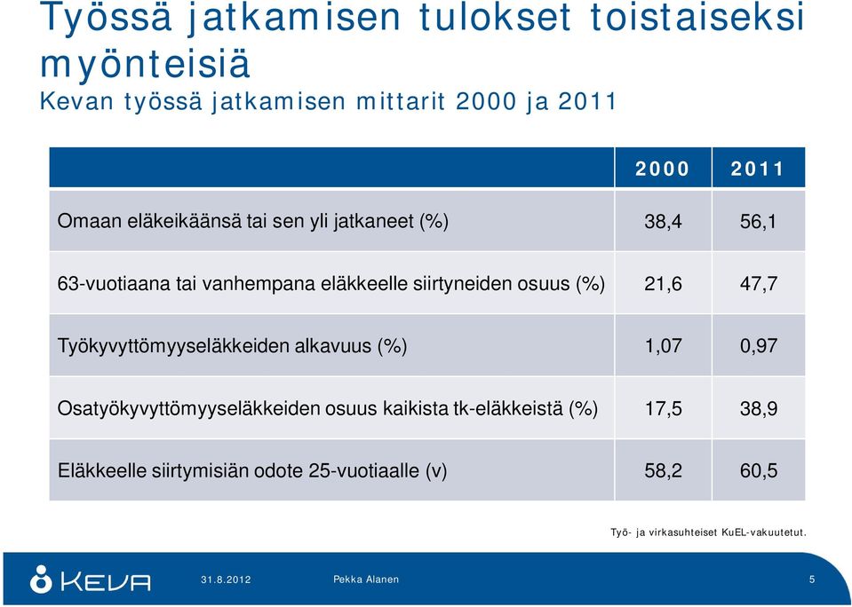 47,7 Työkyvyttömyyseläkkeiden alkavuus (%) 1,07 0,97 Osatyökyvyttömyyseläkkeiden osuus kaikista tk-eläkkeistä (%) 17,5