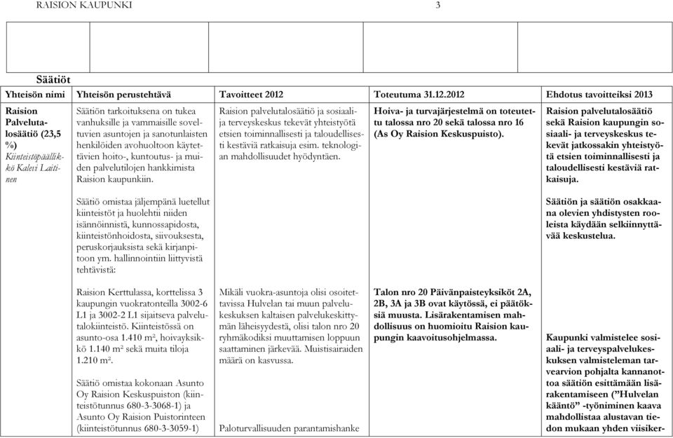 2012 Ehdotus tavoitteiksi 2013 Raision Palvelutalosäätiö (23,5 %) Kiinteistöpäällikkö Kalevi Laitinen Säätiön tarkoituksena on tukea vanhuksille ja vammaisille soveltuvien asuntojen ja sanotunlaisten