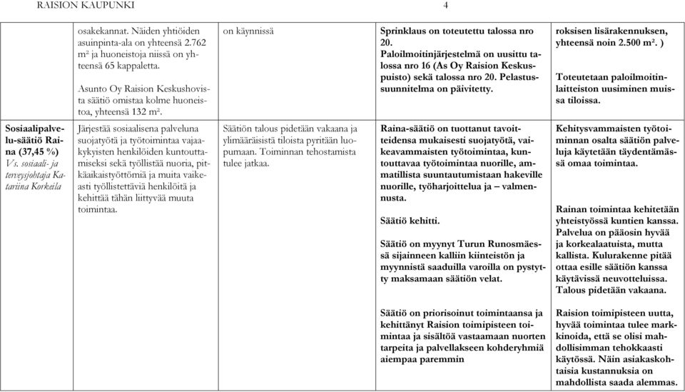 Paloilmoitinjärjestelmä on uusittu talossa nro 16 (As Oy Raision Keskuspuisto) sekä talossa nro 20. Pelastussuunnitelma on päivitetty. roksisen lisärakennuksen, yhteensä noin 2.500 m².
