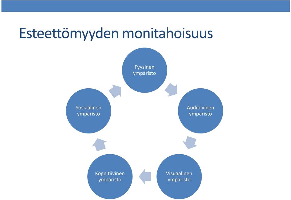 ympäristö Auditiivinen ympäristö