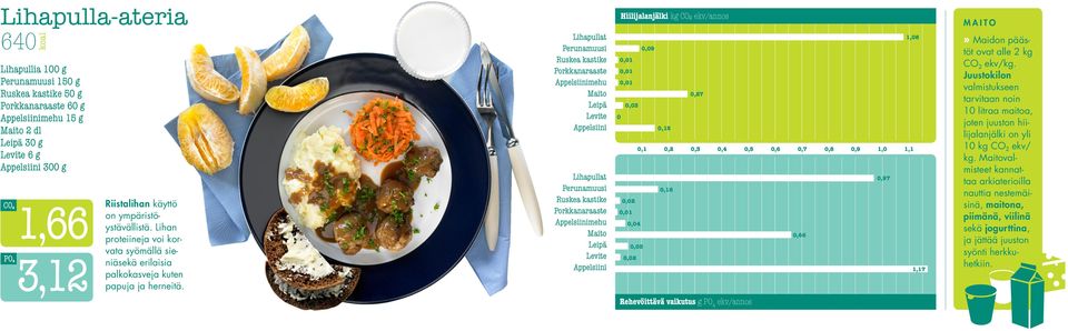 Lihapullat Perunamuusi Ruskea kastike Appelsiinimehu Appelsiini Lihapullat Perunamuusi Ruskea kastike Appelsiinimehu Appelsiini Hiilijalanjälki CO kg ² ekv/kg CO ² ekv/annos