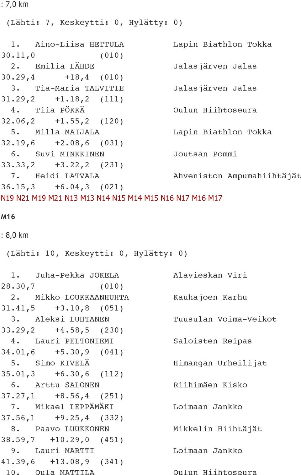 Heidi LATVALA Ahveniston Ampumahiihtäjät 36.15,3 +6.04,3 (021) M16 : 8,0 km (Lähti: 10, Keskeytti: 0, Hylätty: 0) 1. Juha-Pekka JOKELA Alavieskan Viri 28.30,7 (010) 2.