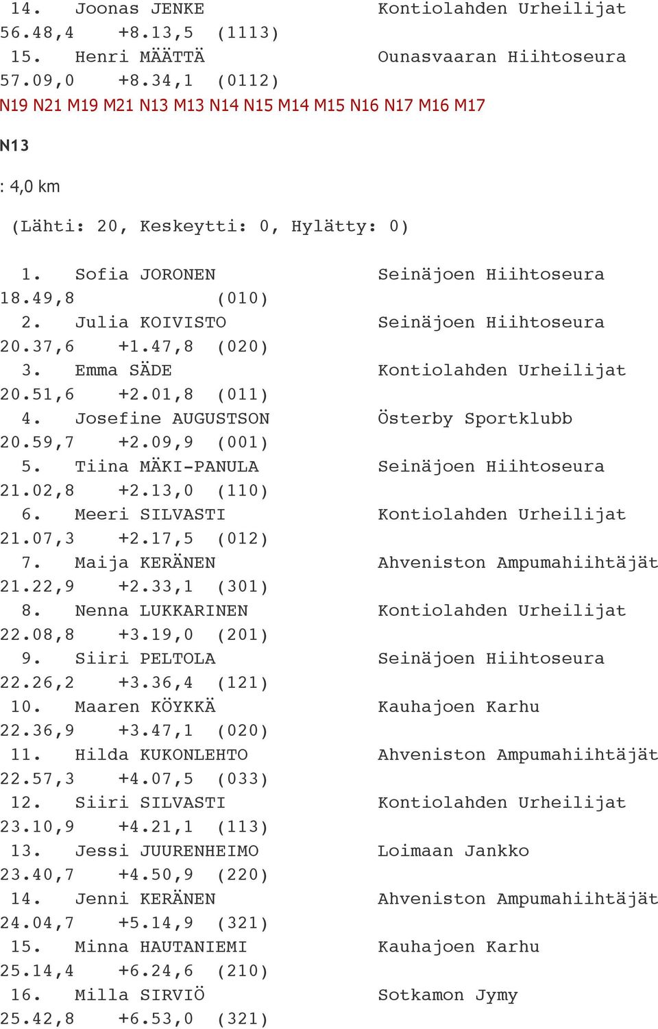 Josefine AUGUSTSON Österby Sportklubb 20.59,7 +2.09,9 (001) 5. Tiina MÄKI-PANULA Seinäjoen Hiihtoseura 21.02,8 +2.13,0 (110) 6. Meeri SILVASTI Kontiolahden Urheilijat 21.07,3 +2.17,5 (012) 7.