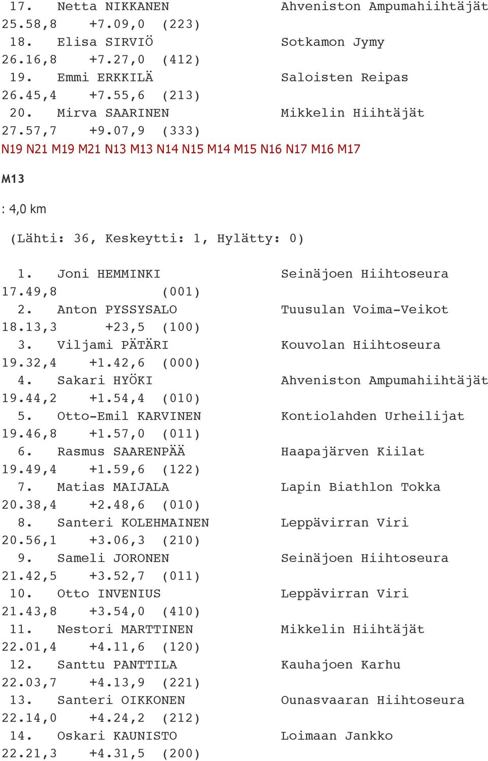 Anton PYSSYSALO Tuusulan Voima-Veikot 18.13,3 +23,5 (100) 3. Viljami PÄTÄRI Kouvolan Hiihtoseura 19.32,4 +1.42,6 (000) 4. Sakari HYÖKI Ahveniston Ampumahiihtäjät 19.44,2 +1.54,4 (010) 5.