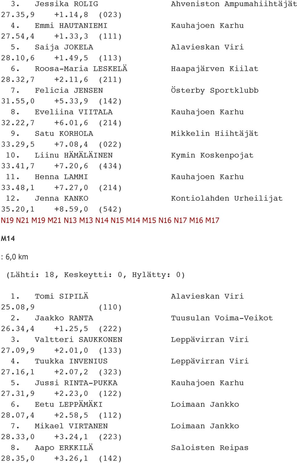 Satu KORHOLA Mikkelin Hiihtäjät 33.29,5 +7.08,4 (022) 10. Liinu HÄMÄLÄINEN Kymin Koskenpojat 33.41,7 +7.20,6 (434) 11. Henna LAMMI Kauhajoen Karhu 33.48,1 +7.27,0 (214) 12.
