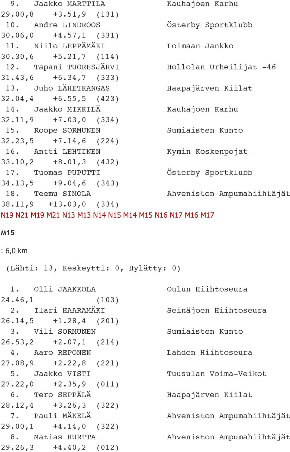 Roope SORMUNEN Sumiaisten Kunto 32.23,5 +7.14,6 (224) 16. Antti LEHTINEN Kymin Koskenpojat 33.10,2 +8.01,3 (432) 17. Tuomas PUPUTTI Österby Sportklubb 34.13,5 +9.04,6 (343) 18.