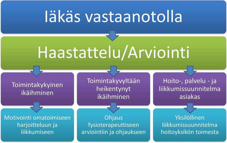 liikkumissuunnitelma asiakas Motivointi omatoimiseen harjoitteluun ja liikkumiseen