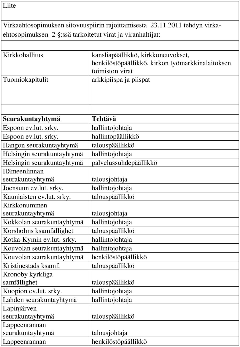 virat arkkipiispa ja piispat Seurakuntayhtymä Tehtävä Espoon ev.lut. srky.