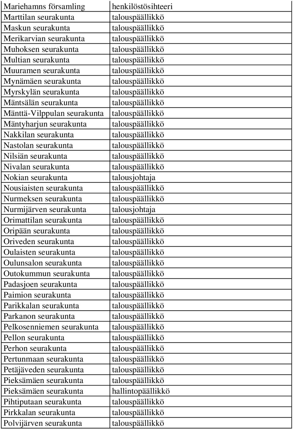 seurakunta Nurmeksen seurakunta Nurmijärven seurakunta Orimattilan seurakunta Oripään seurakunta Oriveden seurakunta Oulaisten seurakunta Oulunsalon seurakunta Outokummun seurakunta Padasjoen