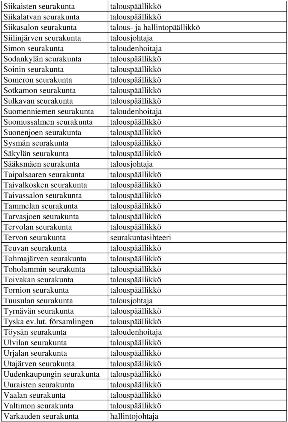 seurakunta Tammelan seurakunta Tarvasjoen seurakunta Tervolan seurakunta Tervon seurakunta Teuvan seurakunta Tohmajärven seurakunta Toholammin seurakunta Toivakan seurakunta Tornion seurakunta