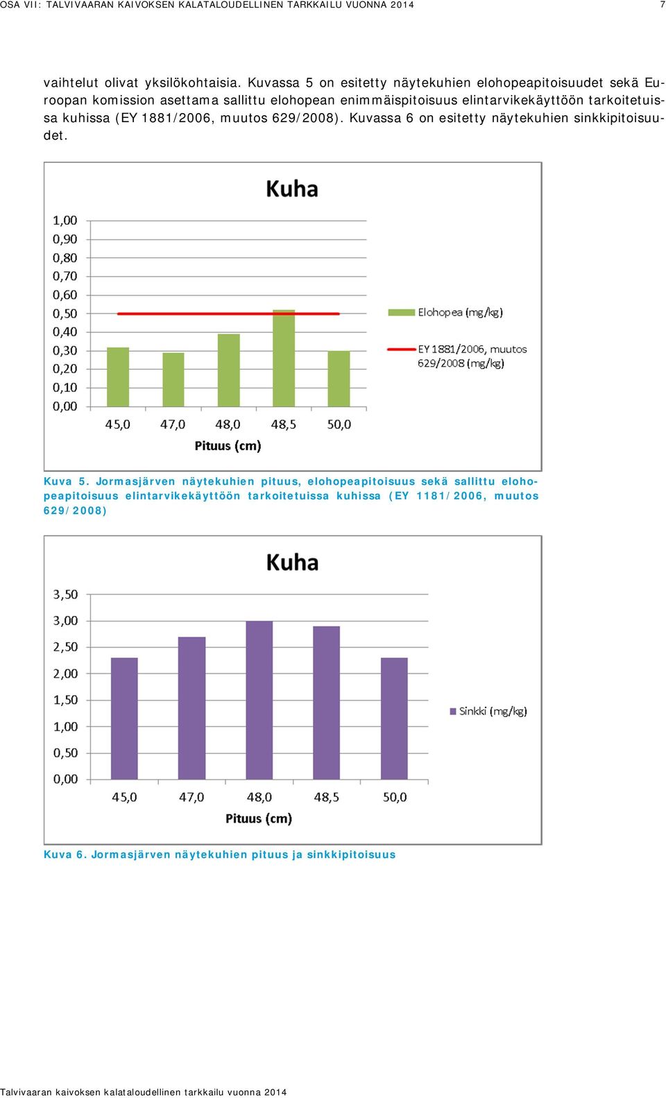 tarkoitetuissa kuhissa (EY 1881/2006, muutos 629/2008). Kuvassa 6 on esitetty näytekuhien sinkkipitoisuudet. Kuva 5.