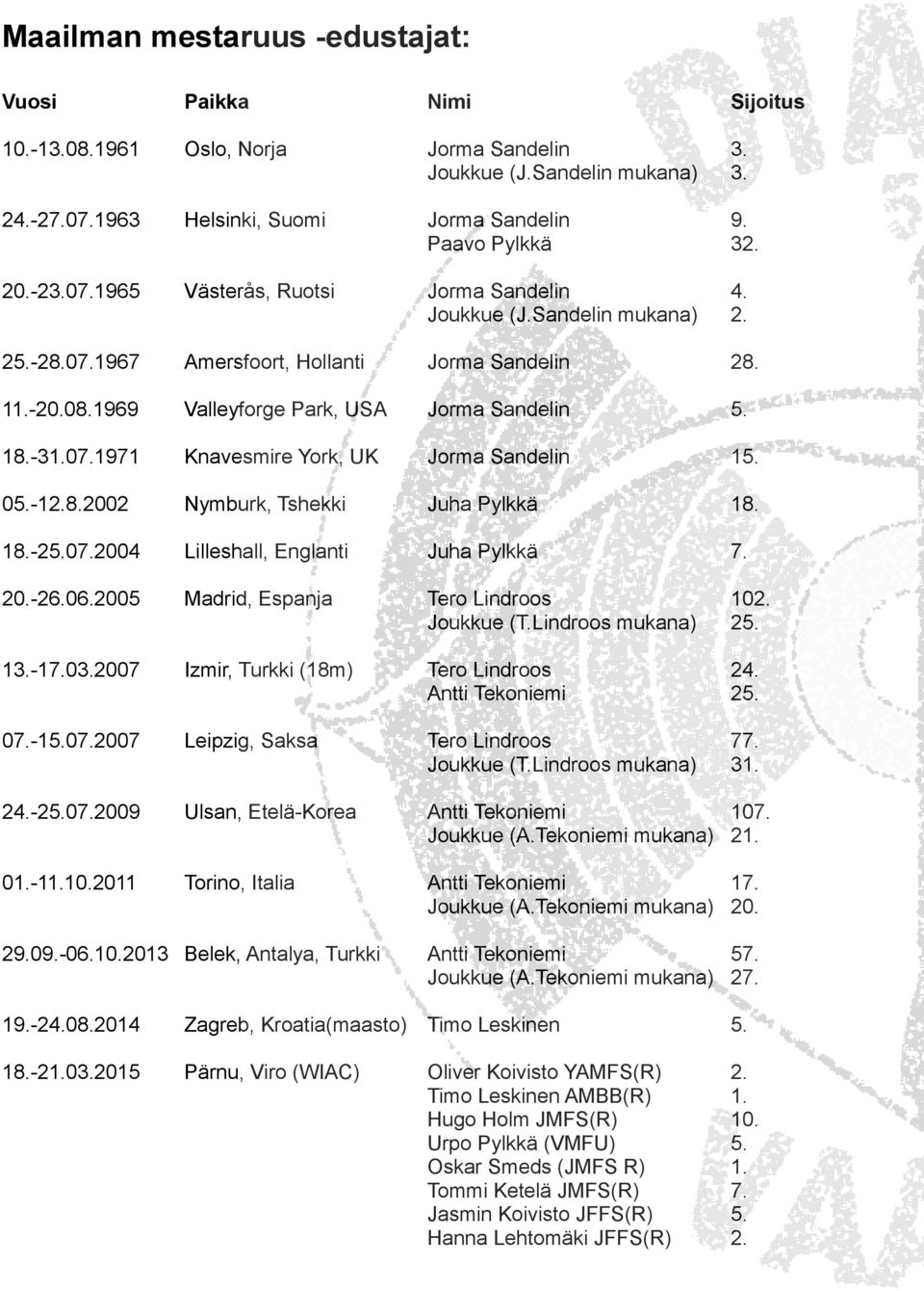 18.-25.07.2004 Lilleshall, Englanti Juha Pylkkä 7. 20.-26.06.2005 Madrid, Espanja Tero Lindroos 102. Joukkue (T.Lindroos mukana) 25. 13.-17.03.2007 Izmir, Turkki (18m) Tero Lindroos 24.