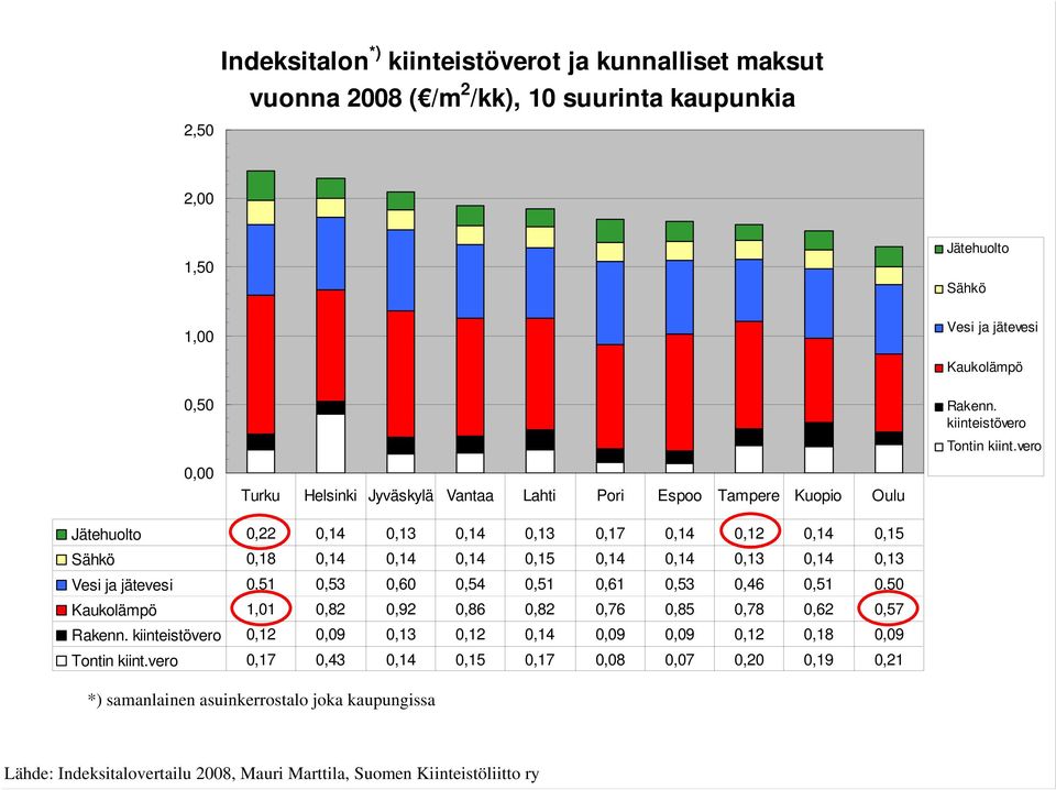 vero 0,00 Turku Helsinki Jyväskylä Vantaa Lahti Pori Espoo Tampere Kuopio Oulu Jätehuolto 0,22 0,14 0,13 0,14 0,13 0,17 0,14 0,12 0,14 0,15 Sähkö 0,18 0,14 0,14 0,14 0,15 0,14 0,14 0,13 0,14 0,13