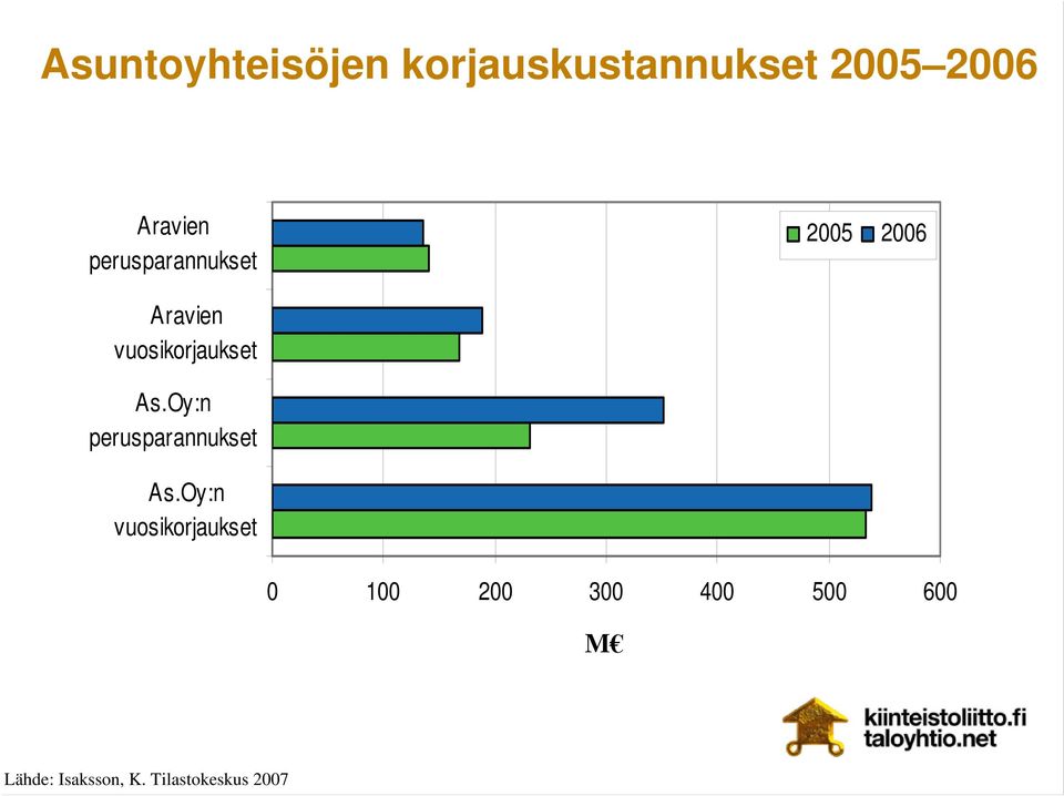 Oy:n perusparannukset As.