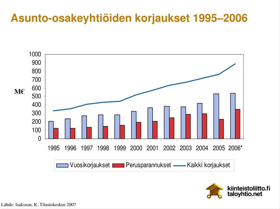 2001 2002 2003 2004 2005 2006* Vuosikorjaukset