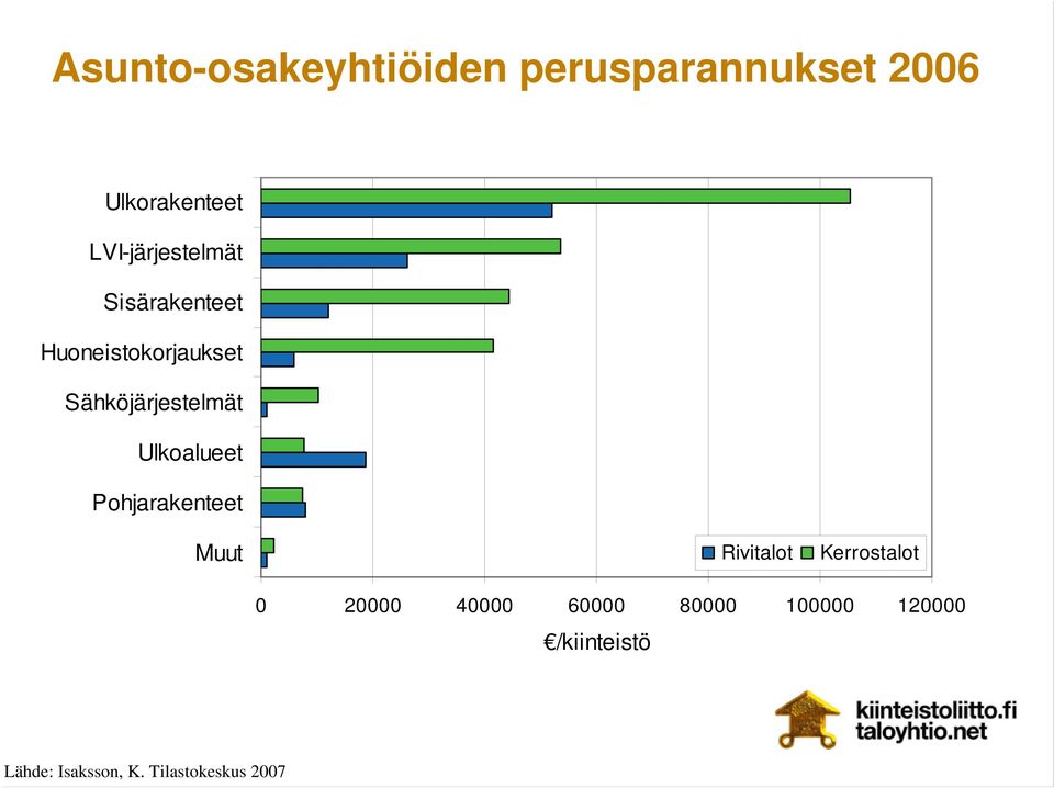 Sähköjärjestelmät Ulkoalueet Pohjarakenteet Muut Rivitalot