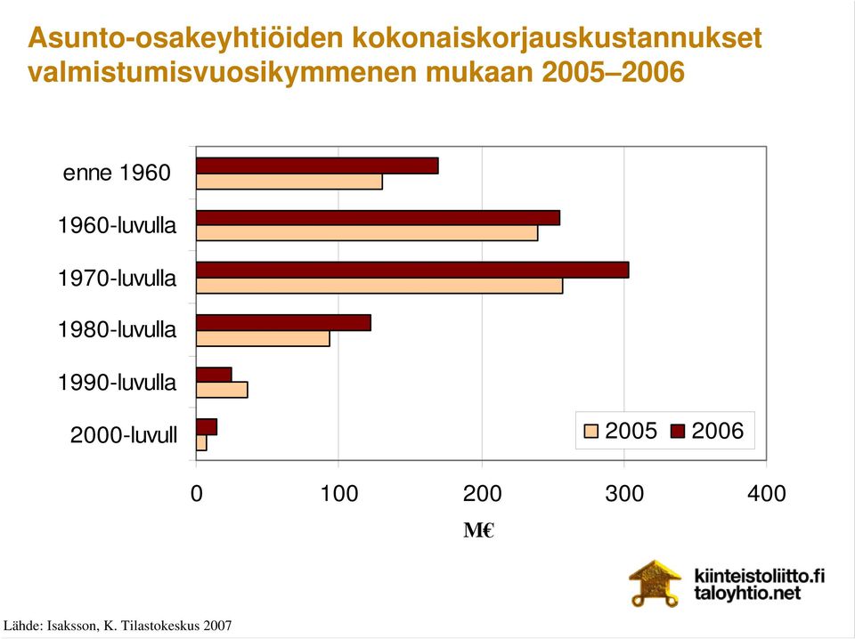 1960-luvulla 1970-luvulla 1980-luvulla 1990-luvulla