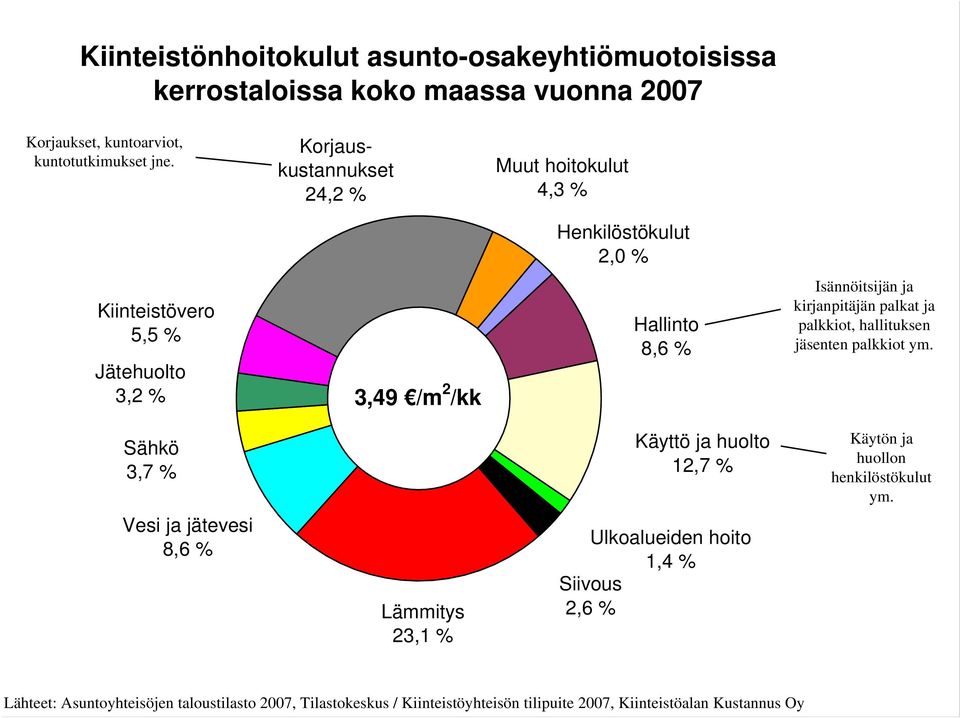 kirjanpitäjän palkat ja palkkiot, hallituksen jäsenten palkkiot ym. Sähkö 3,7 % Käyttö ja huolto 12,7 % Käytön ja huollon henkilöstökulut ym.