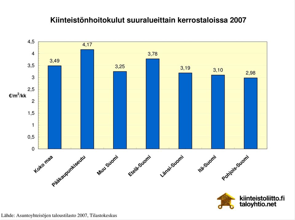 maa Pääkaupunkiseutu Muu Suomi Etelä-Suomi Länsi-Suomi Itä-Suomi