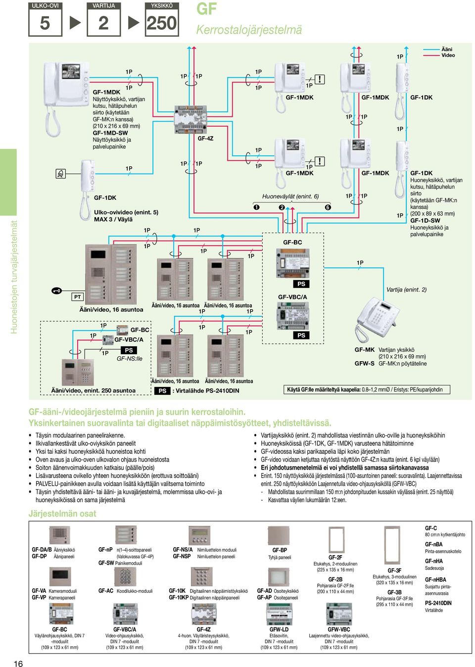 5) MAX / Väylä Ääni/video, asuntoa GF-NS:lle GF-BC GF-VBC/A Ääni/video, asuntoa Ääni/video, asuntoa GF-MDK Huoneväylät (enint. ) GF-BC GF-VBC/A GF-MDK Vartija (enint.
