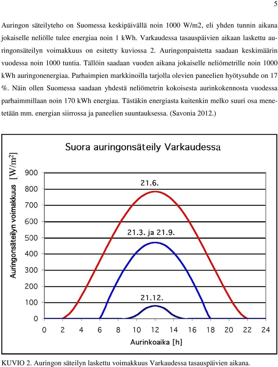 Tällöin saadaan vuoden aikana jokaiselle neliömetrille noin 1000 kwh auringonenergiaa. Parhaimpien markkinoilla tarjolla olevien paneelien hyötysuhde on 17 %.