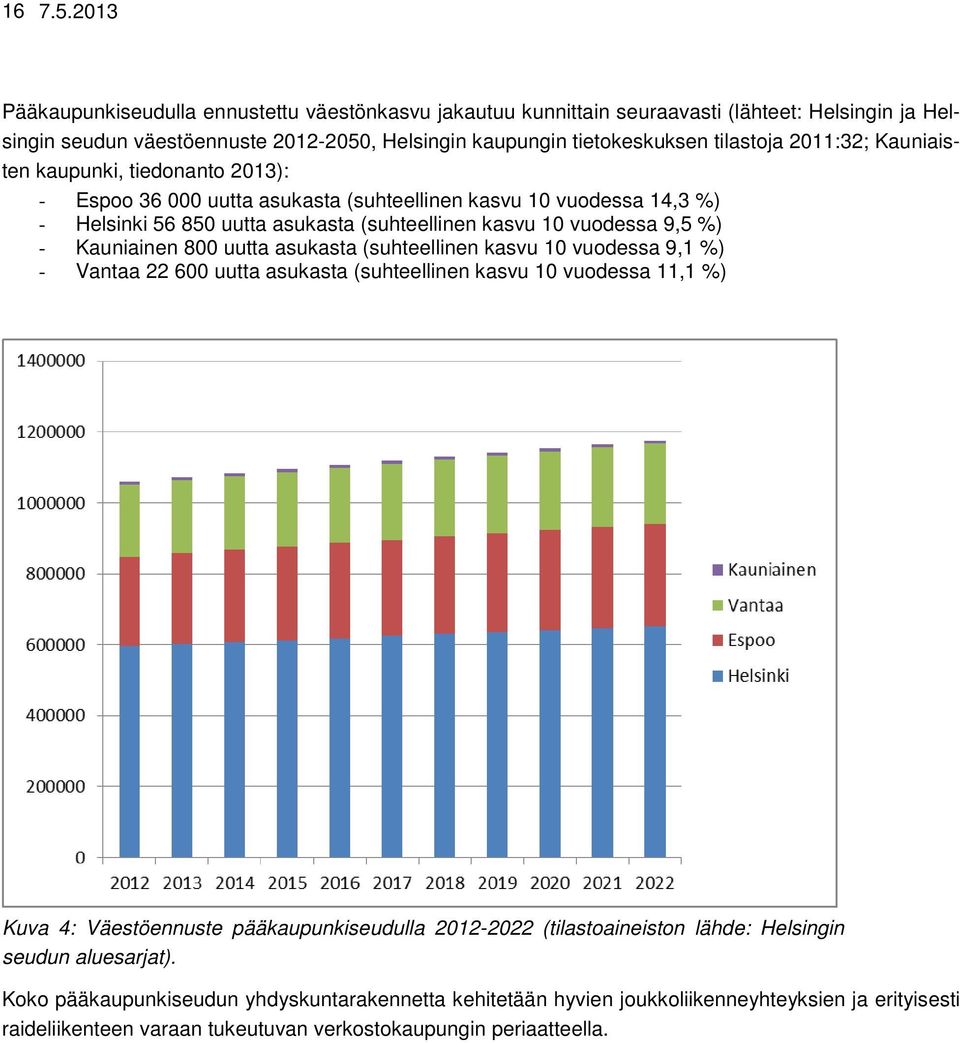 Kauniaisten kaupunki, tiedonanto 2013): - Espoo 36 000 uutta asukasta (suhteellinen kasvu 10 vuodessa 14,3 %) - Helsinki 56 850 uutta asukasta (suhteellinen kasvu 10 vuodessa 9,5 %) - Kauniainen 800