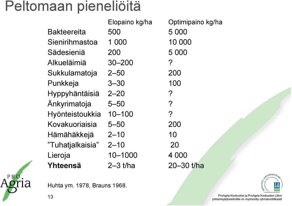 Sukkulamatoja 2 50 200 Punkkeja 3 30 100 Hyppyhäntäisiä 2 20? Änkyrimatoja 5 50?