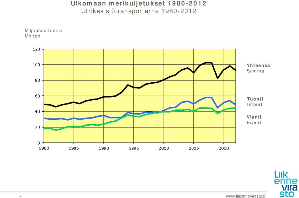 sjötransporterna 1980-2012