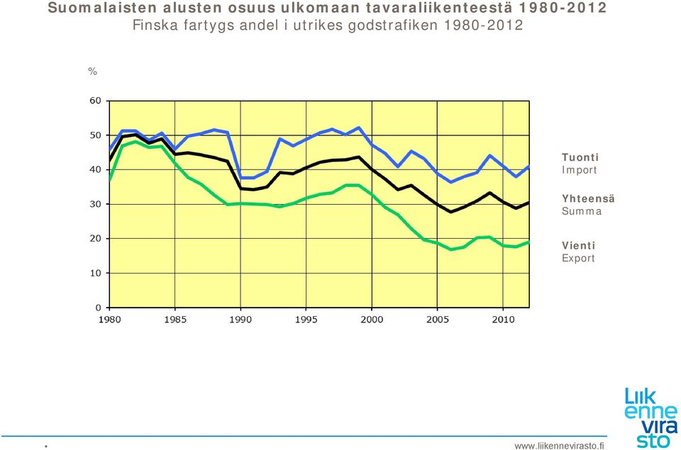 fartygs andel i utrikes godstrafiken