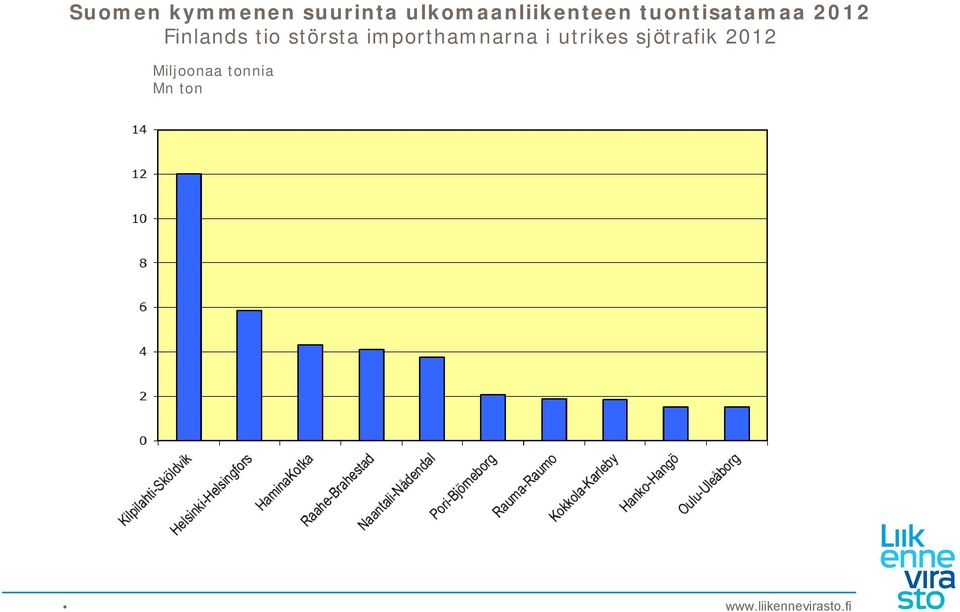 2012 Finlands tio största