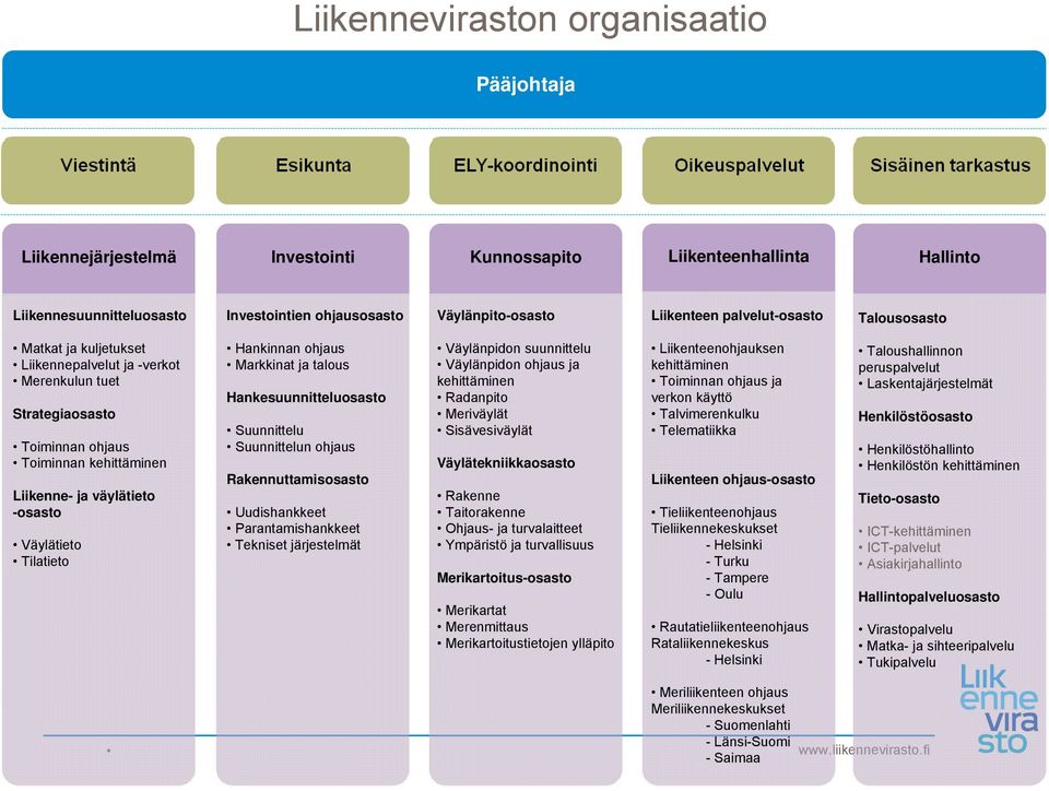 Tilatieto Hankinnan ohjaus Markkinat ja talous Hankesuunnitteluosasto Suunnittelu Suunnittelun ohjaus Rakennuttamisosasto Uudishankkeet Parantamishankkeet Tekniset järjestelmät Väylänpidon