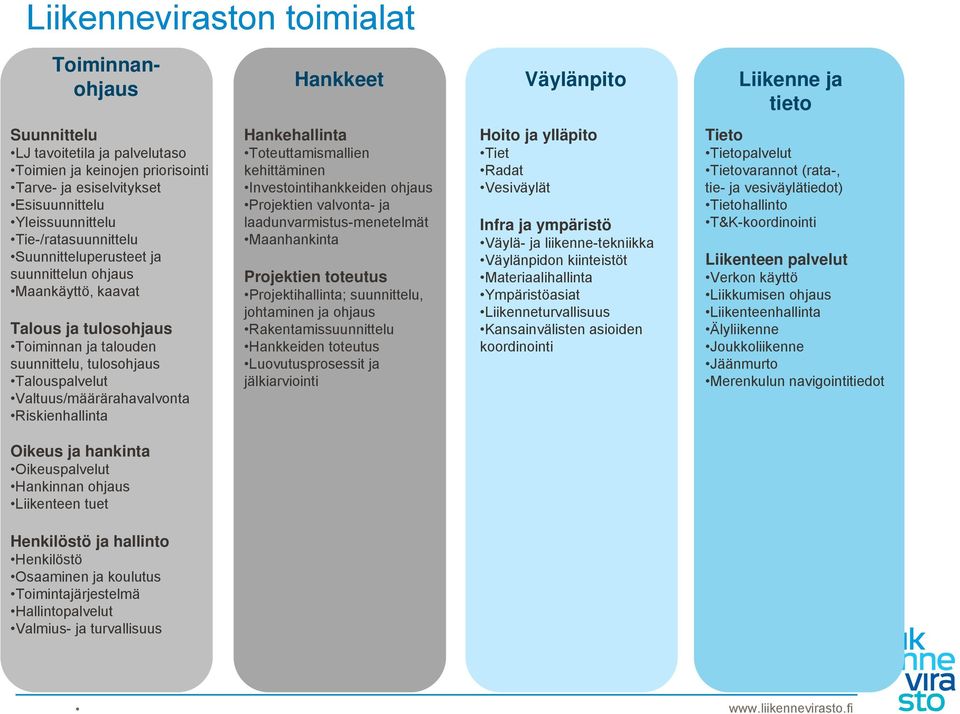 Valtuus/määrärahavalvonta Riskienhallinta Hankehallinta Toteuttamismallien kehittäminen Investointihankkeiden ohjaus Projektien valvonta- ja laadunvarmistus-menetelmät Maanhankinta Projektien