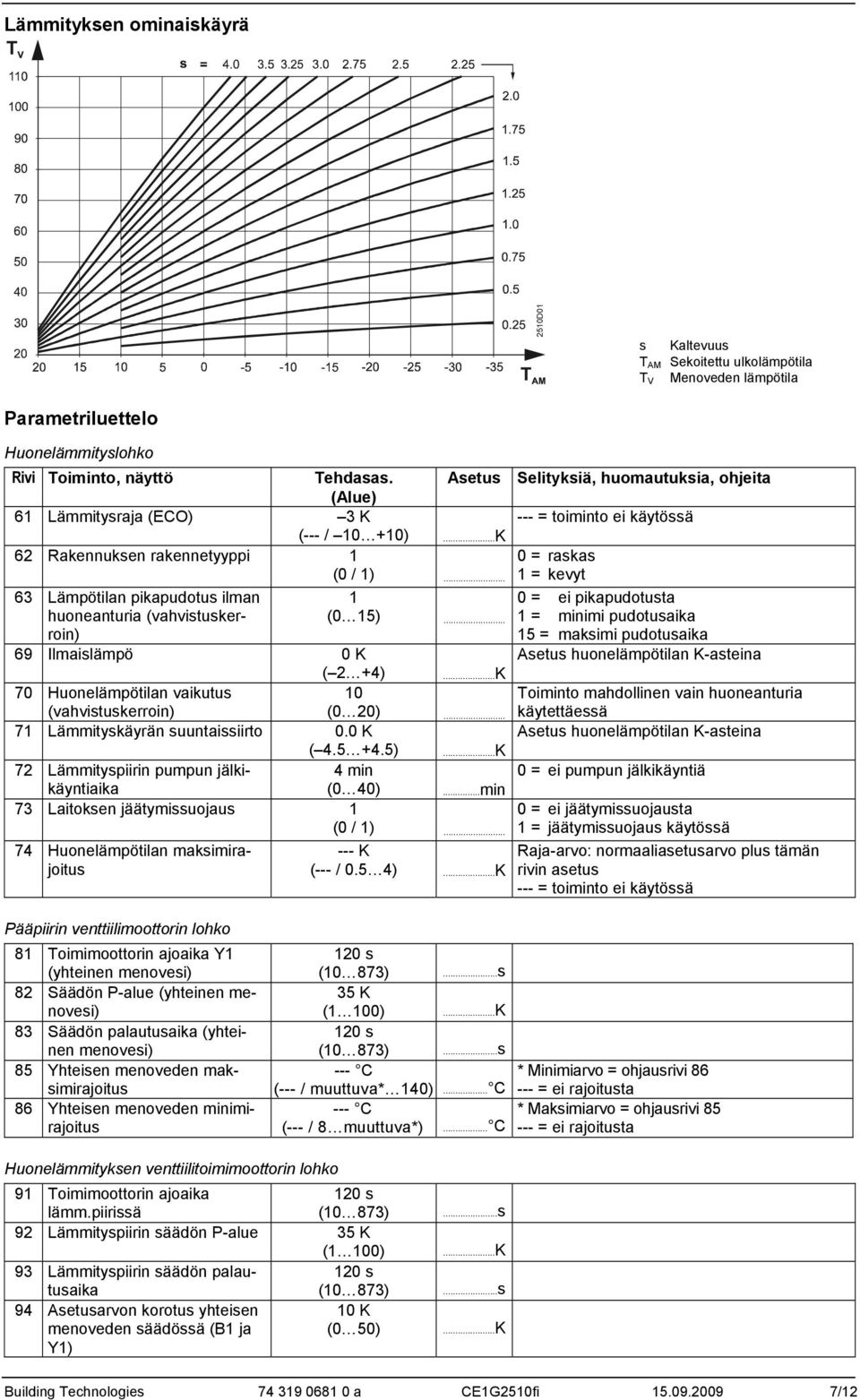 (vahvistuskerroin) (0 5) 69 Ilmaislämpö 0 K ( 2 +4) 70 Huonelämpötilan vaikutus 0 (vahvistuskerroin) (0 20) 7 Lämmityskäyrän suuntaissiirto 0.0 K ( 4.5 +4.