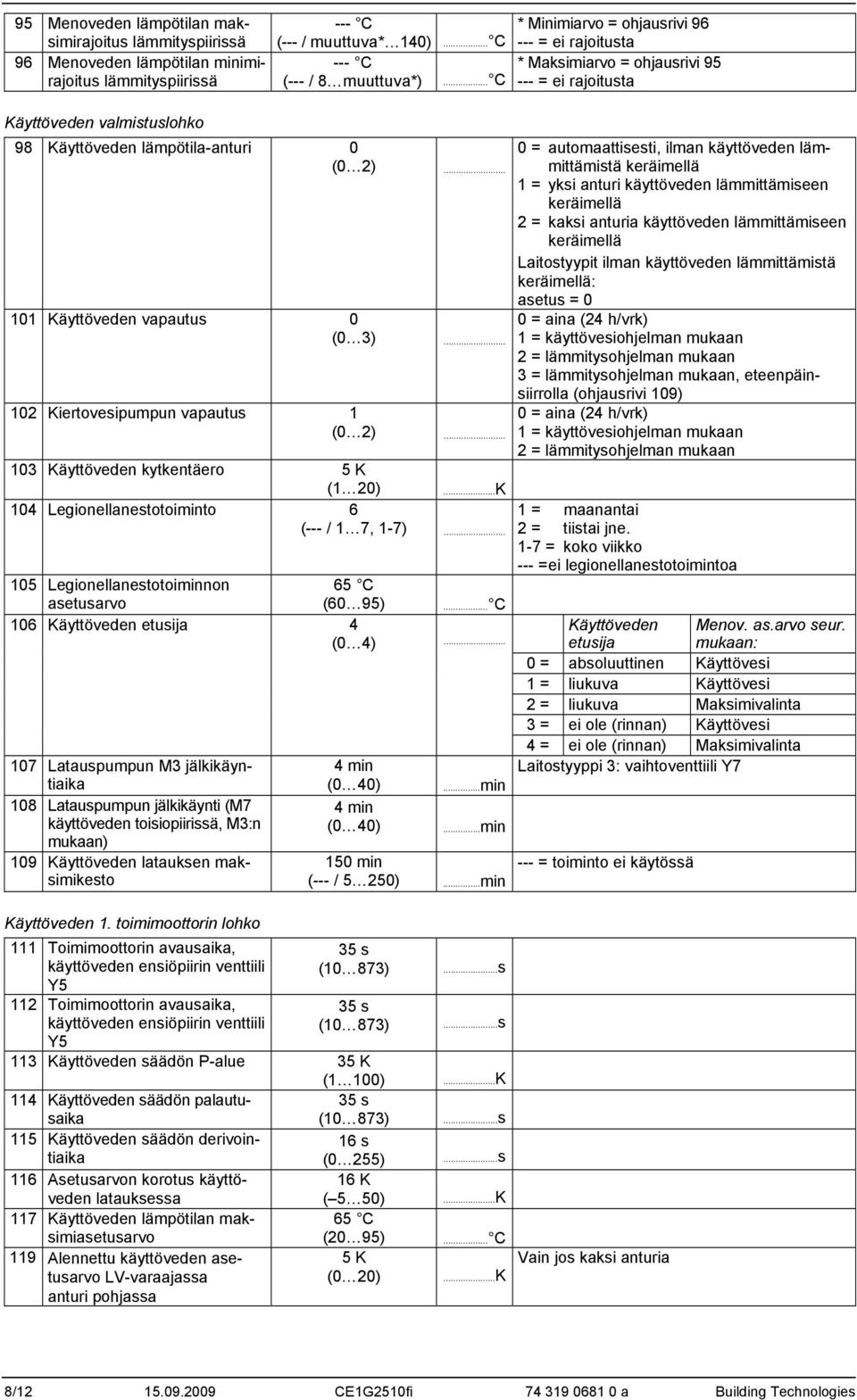 Käyttöveden kytkentäero 5 K ( 20) 04 Legionellanestotoiminto 6 (--- / 7, -7) 05 Legionellanestotoiminnon asetusarvo 65 C (60 95) 06 Käyttöveden etusija 4 (0 4) 07 Latauspumpun M3 jälkikäyntiaika 08