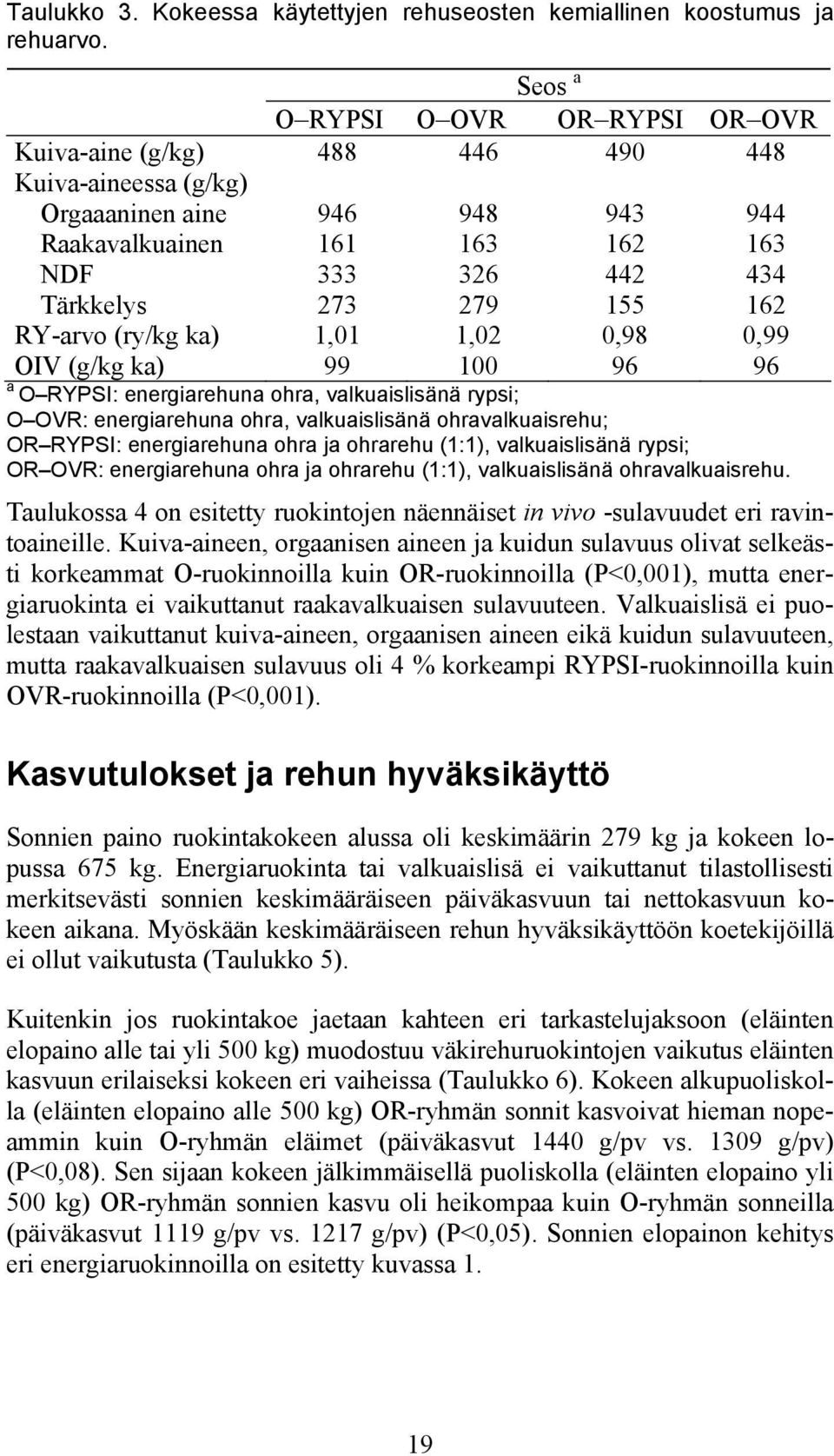 162 RY-arvo (ry/kg ka) 1,01 1,02 0,98 0,99 OIV (g/kg ka) 99 100 96 96 a O RYPSI: energiarehuna ohra, valkuaislisänä rypsi; O OVR: energiarehuna ohra, valkuaislisänä ohravalkuaisrehu; OR RYPSI: