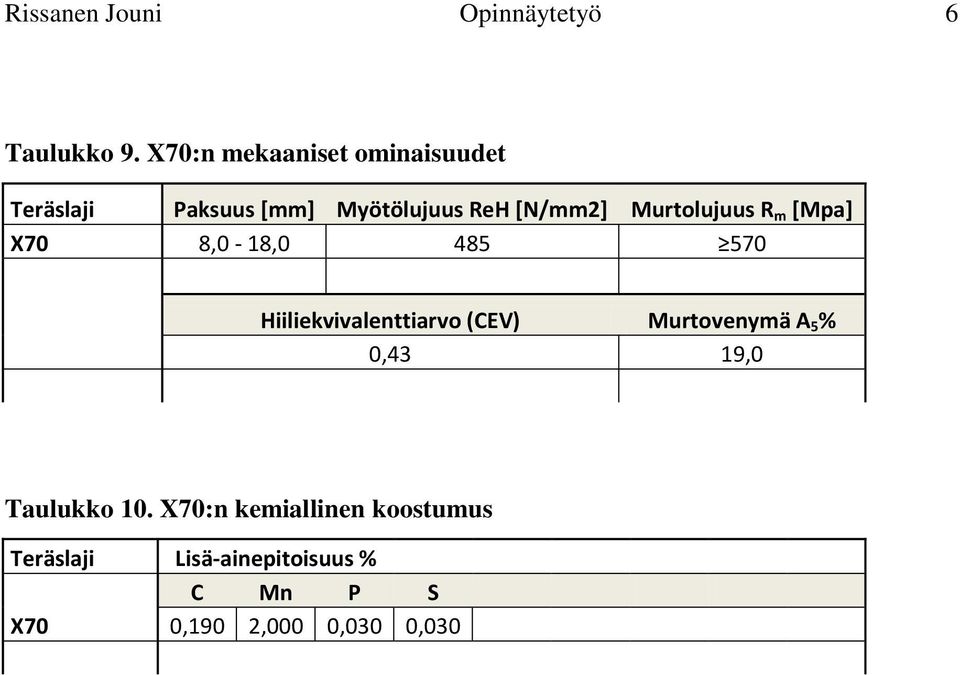 Murtolujuus R m [Mpa] X70 8,0-18,0 485 570 Hiiliekvivalenttiarvo (CEV)