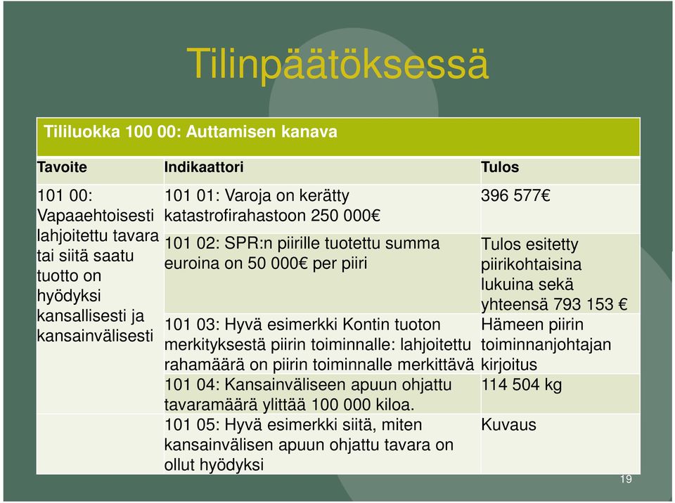 sekä yhteensä 793 153 101 03: Hyvä esimerkki Kontin tuoton Hämeen piirin merkityksestä piirin toiminnalle: lahjoitettu toiminnanjohtajan rahamäärä on piirin toiminnalle merkittävä