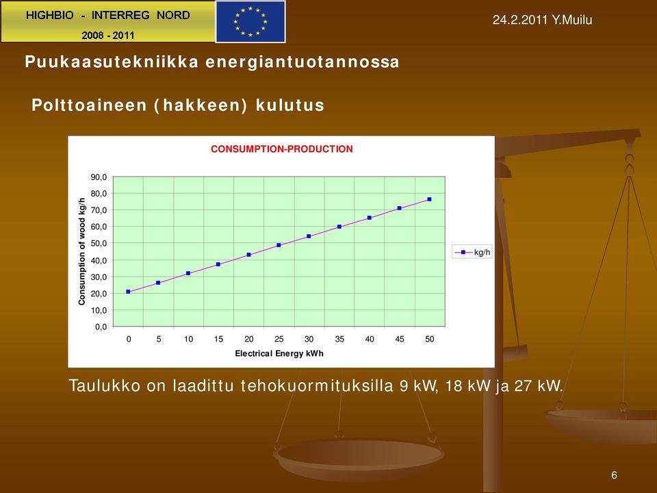 10,0 kg/h 0,0 0 5 10 15 20 25 30 35 40 45 50 Electrical Energy