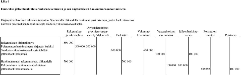 Arvonalentumiset Rakennukset pysyvien vastaavien ja rakennelmat hyödykkeistä Pankkitili Vakuutuskorvaukset Vapaaehtoisten var.