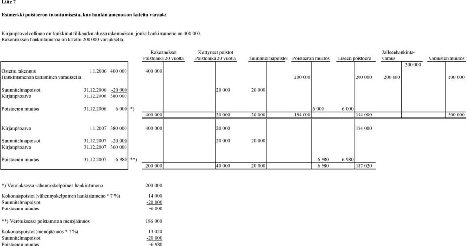 Rakennukset Poistoaika 20 vuotta Kertyneet poistot Poistoaika 20 vuotta Jälleenhankinta- Suunnitelmapoistot Poistoeron muutos Taseen poistoero varaus Varausten muutos 200 000 Ostettu rakennus 1.